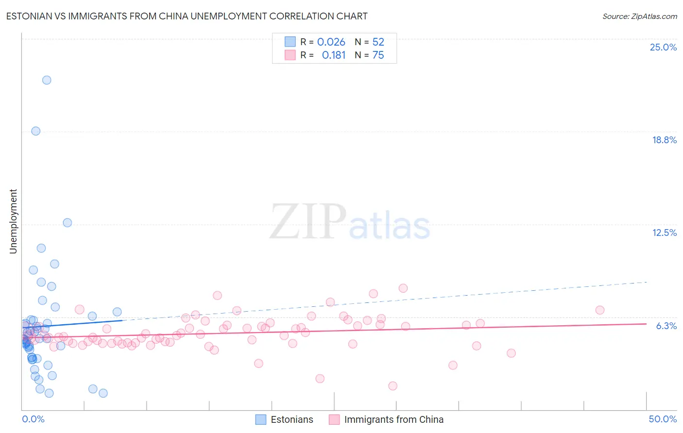 Estonian vs Immigrants from China Unemployment