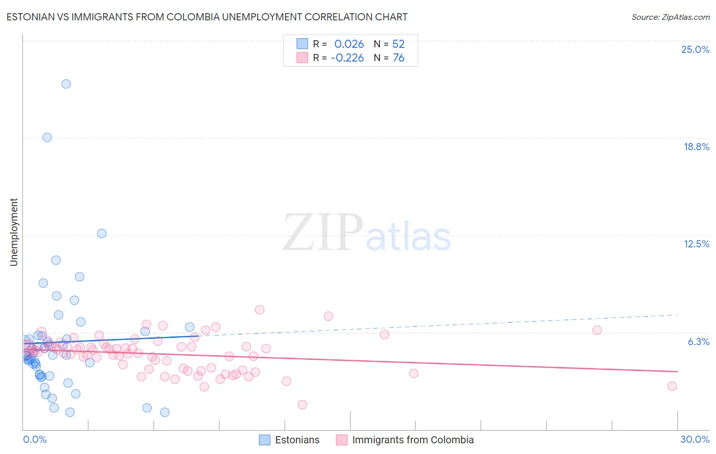 Estonian vs Immigrants from Colombia Unemployment