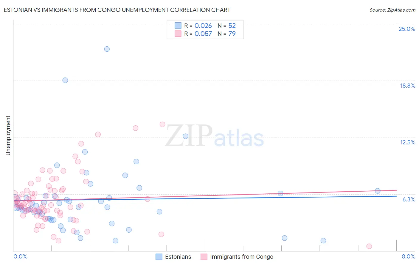 Estonian vs Immigrants from Congo Unemployment