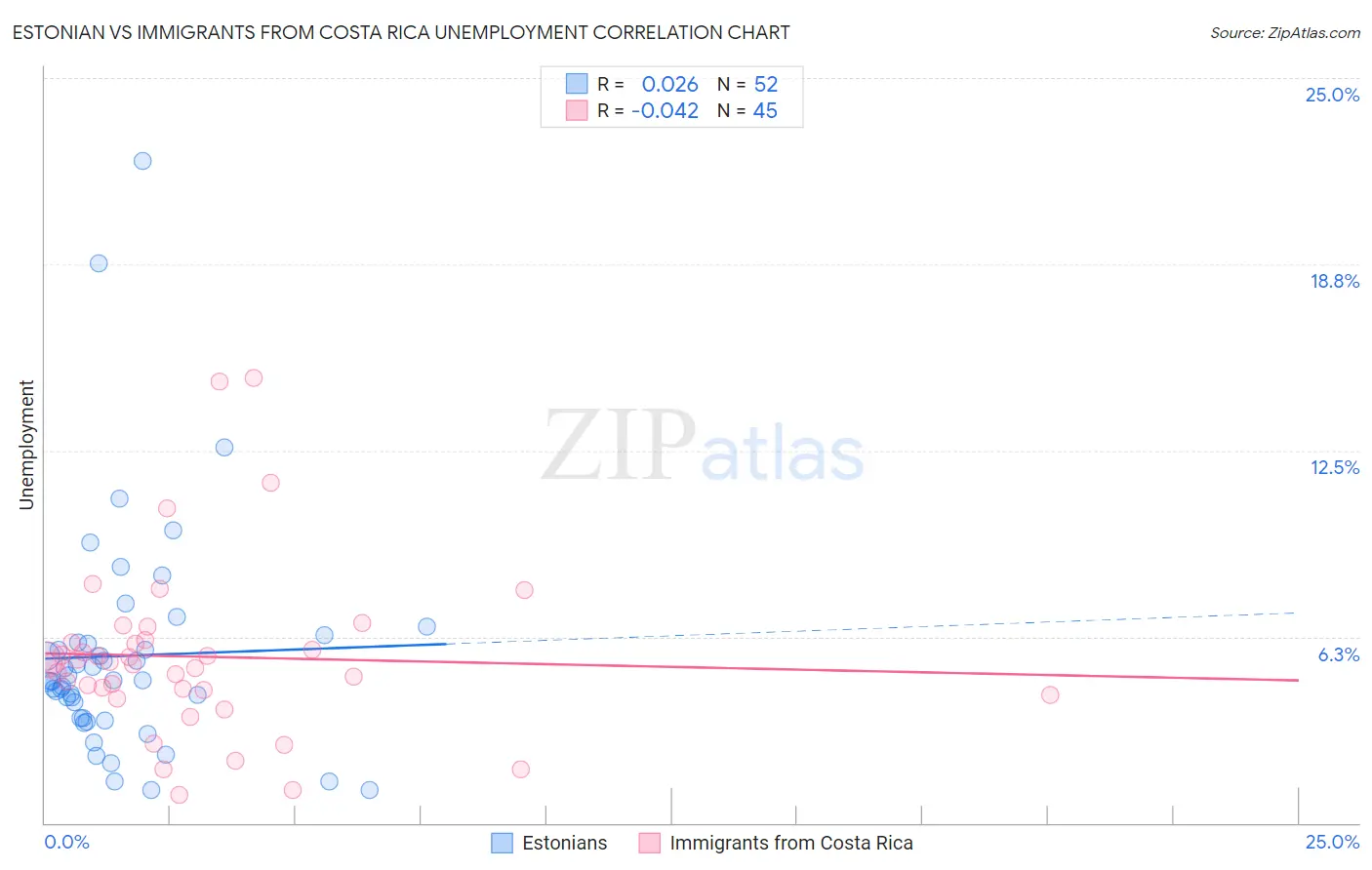 Estonian vs Immigrants from Costa Rica Unemployment