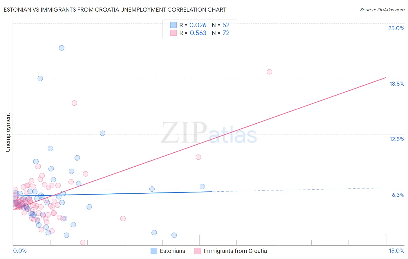 Estonian vs Immigrants from Croatia Unemployment