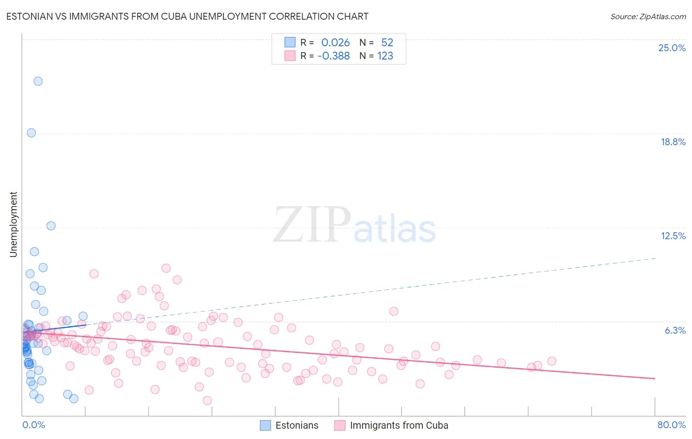 Estonian vs Immigrants from Cuba Unemployment