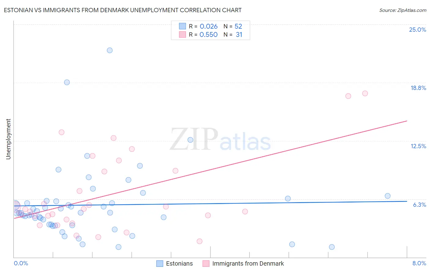 Estonian vs Immigrants from Denmark Unemployment