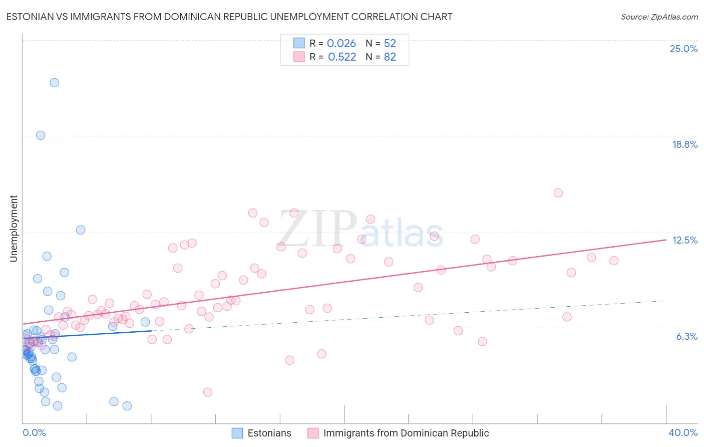 Estonian vs Immigrants from Dominican Republic Unemployment