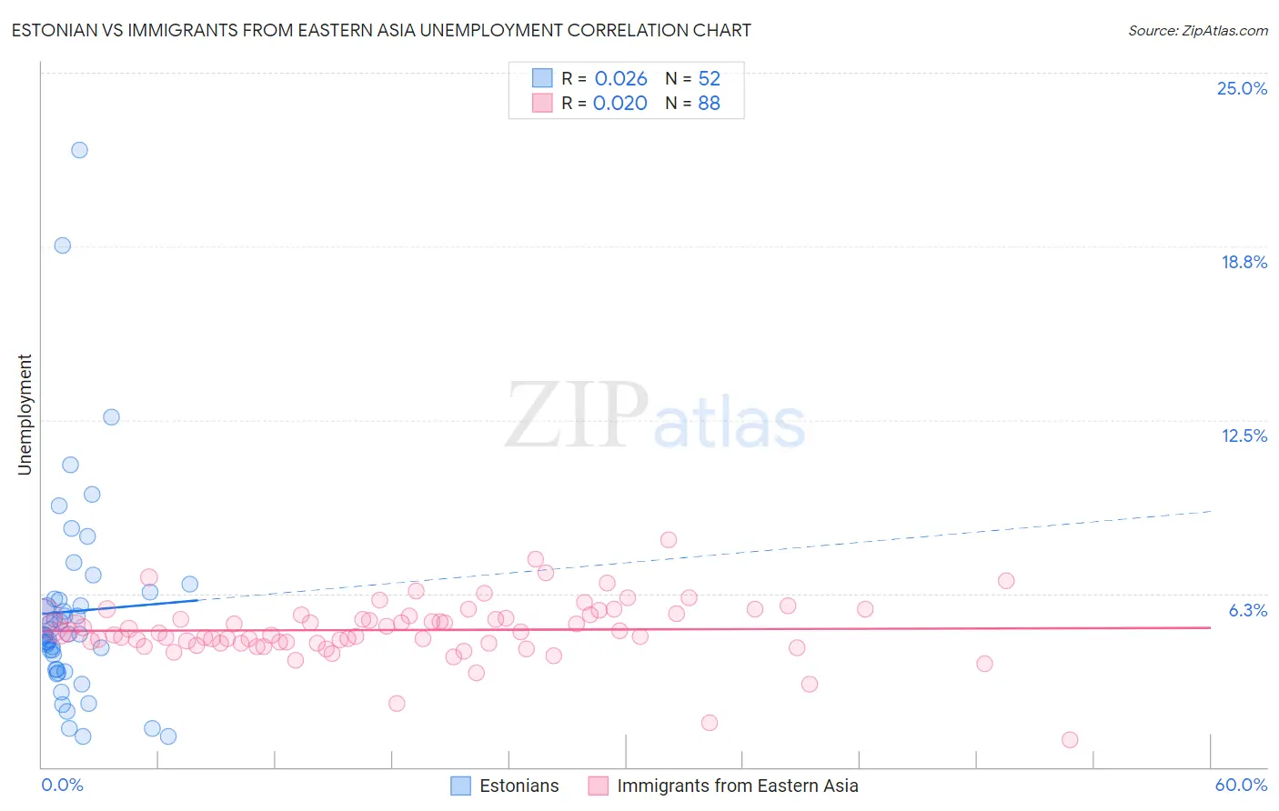 Estonian vs Immigrants from Eastern Asia Unemployment