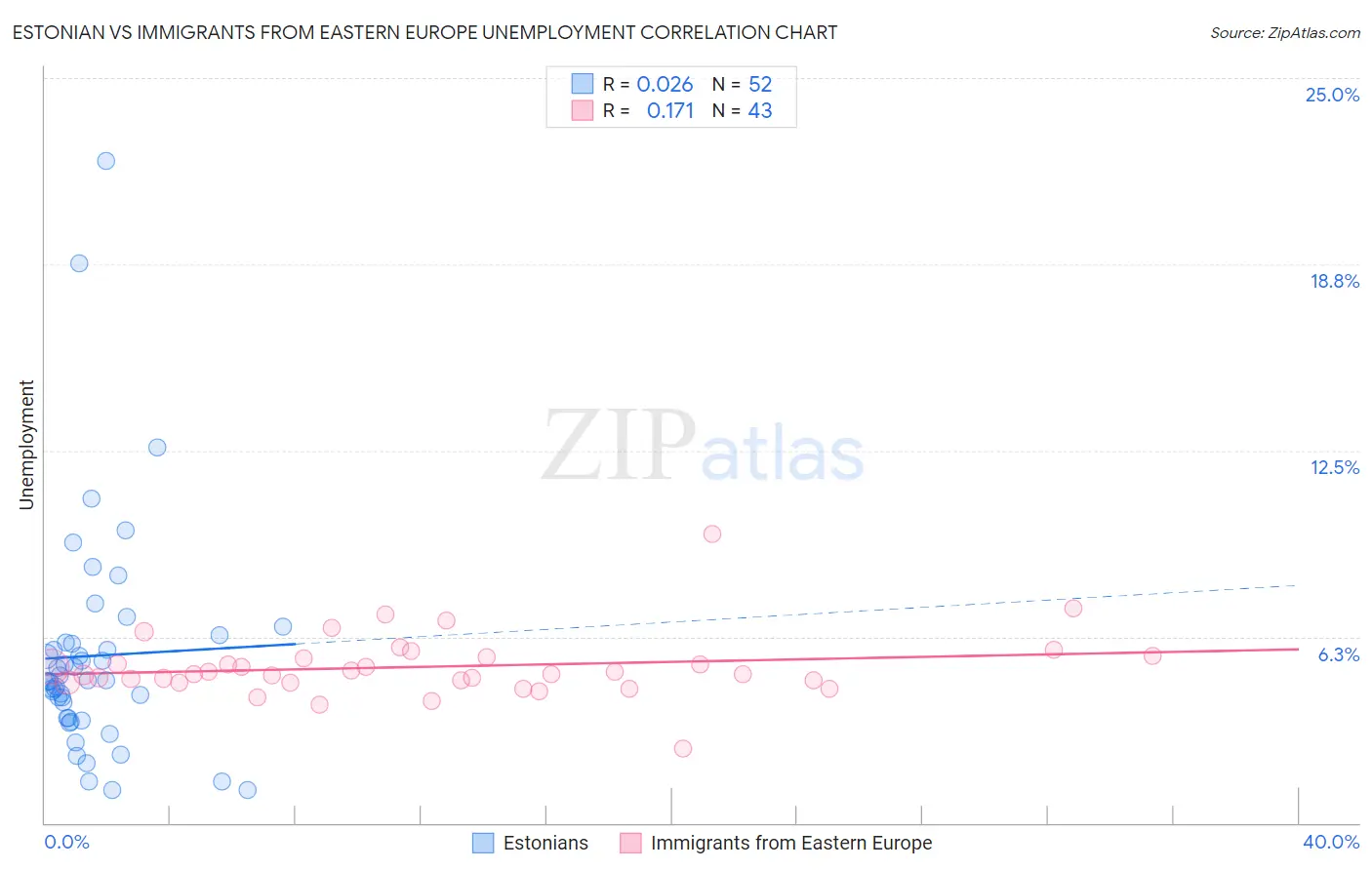 Estonian vs Immigrants from Eastern Europe Unemployment