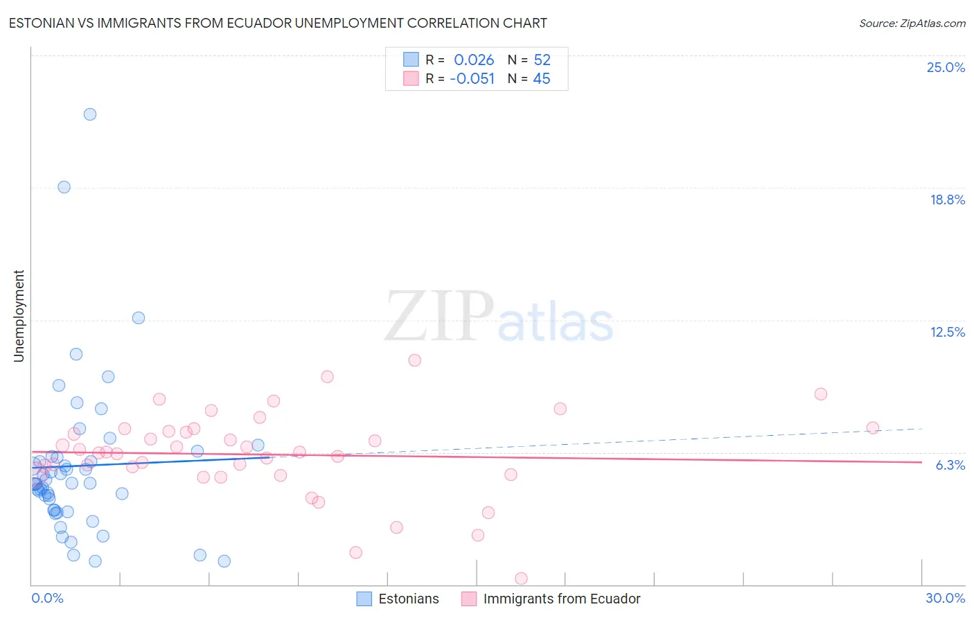 Estonian vs Immigrants from Ecuador Unemployment