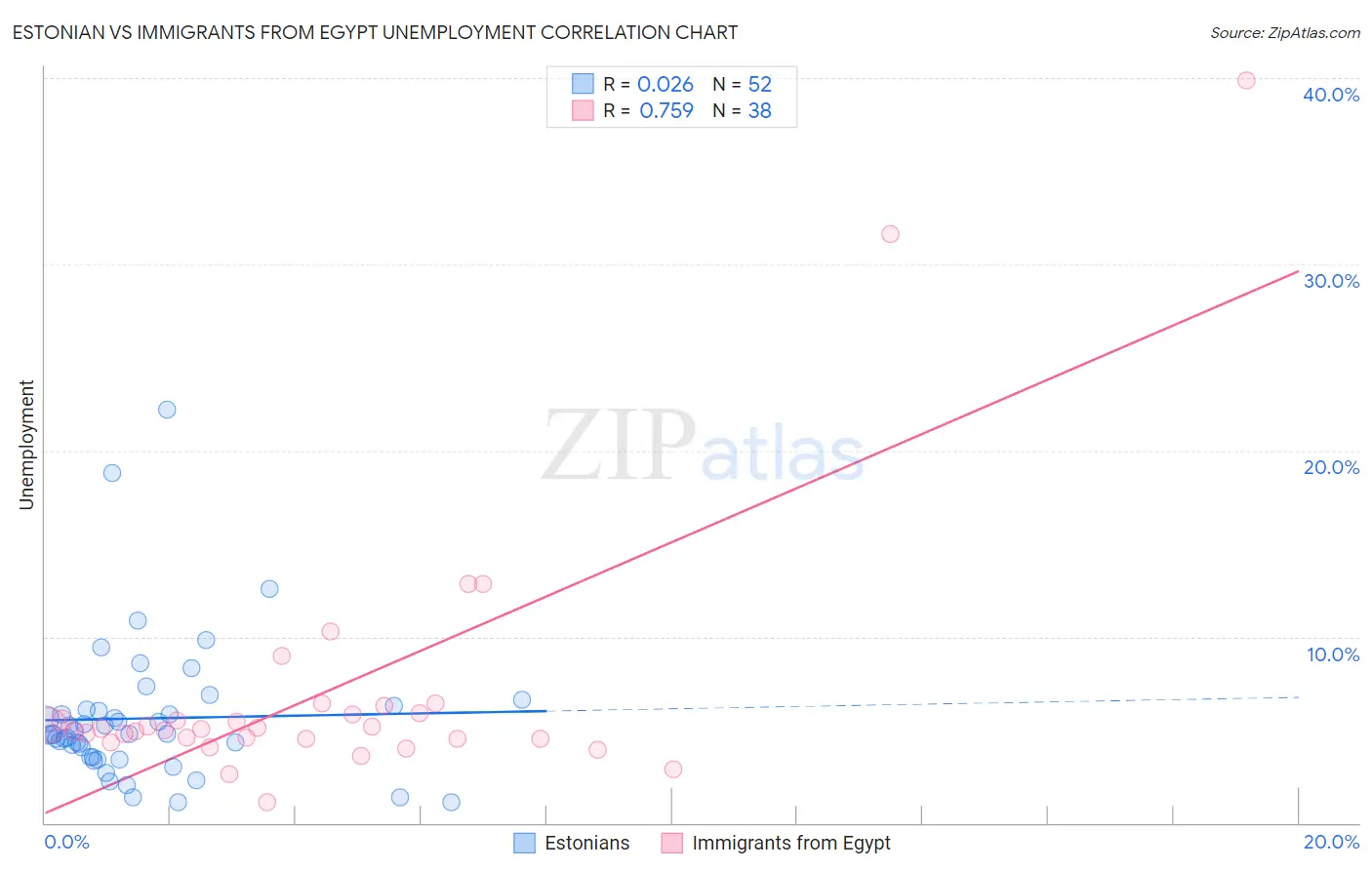 Estonian vs Immigrants from Egypt Unemployment