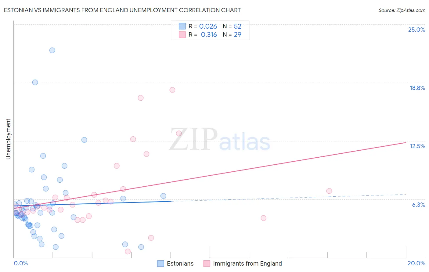 Estonian vs Immigrants from England Unemployment