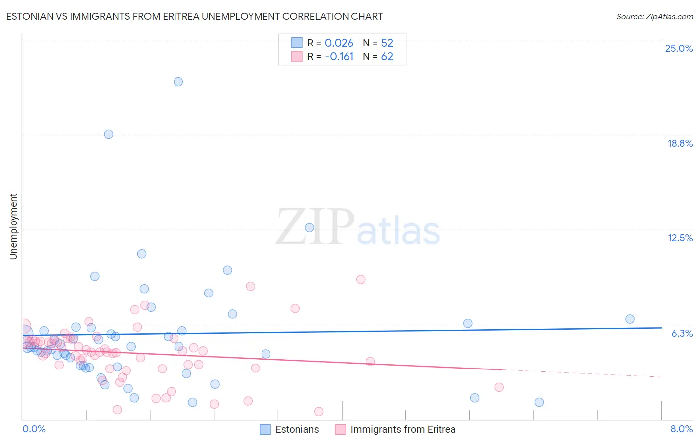 Estonian vs Immigrants from Eritrea Unemployment