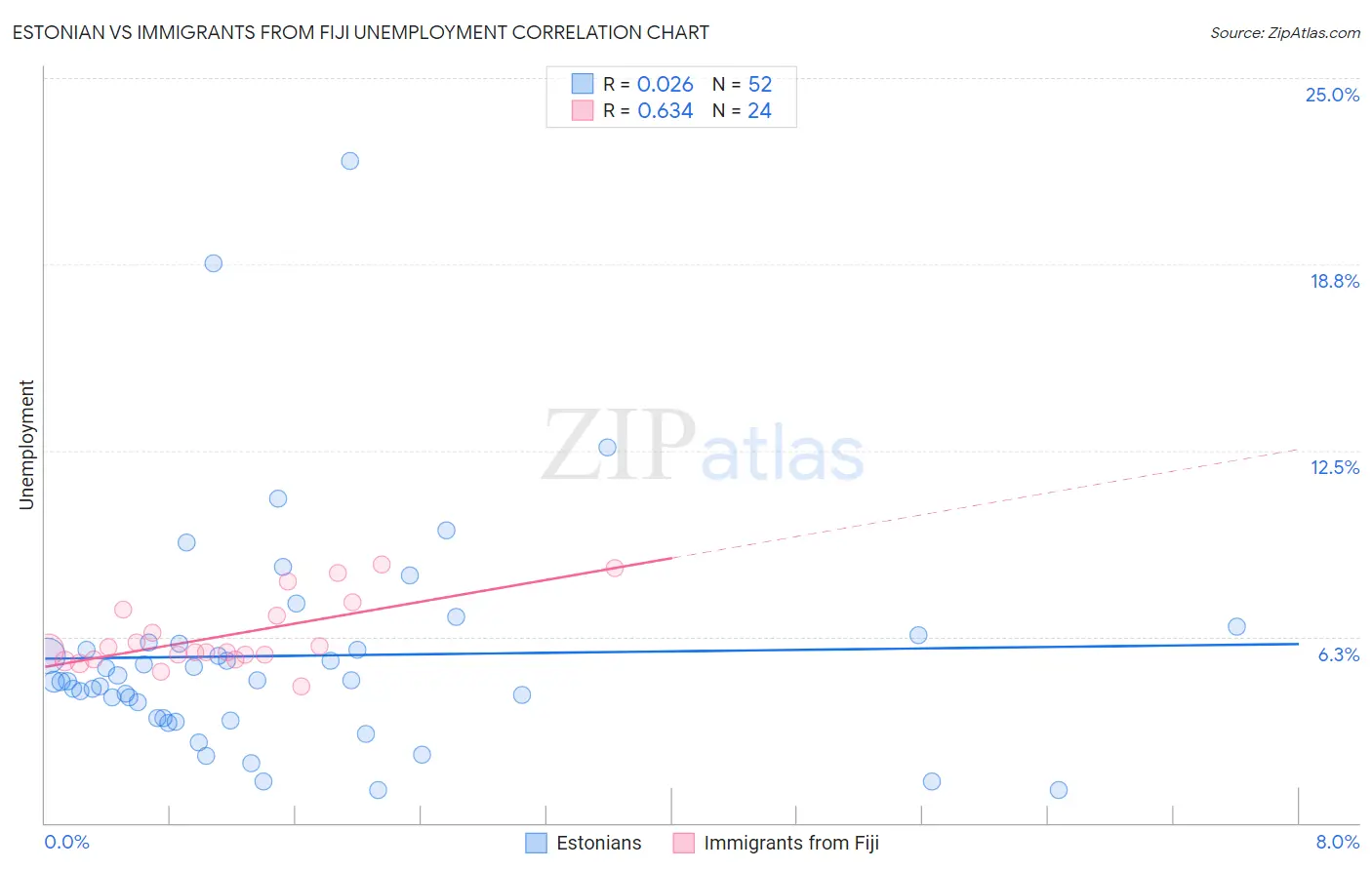 Estonian vs Immigrants from Fiji Unemployment