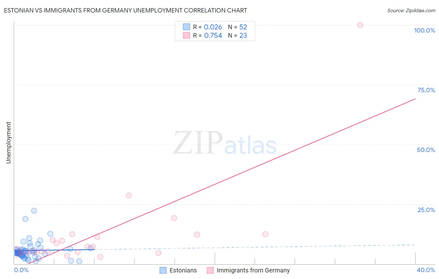 Estonian vs Immigrants from Germany Unemployment