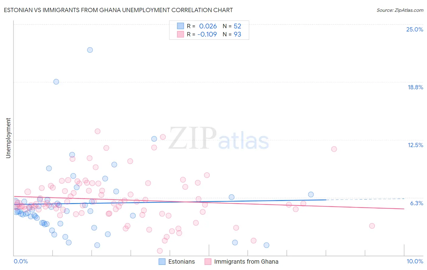 Estonian vs Immigrants from Ghana Unemployment