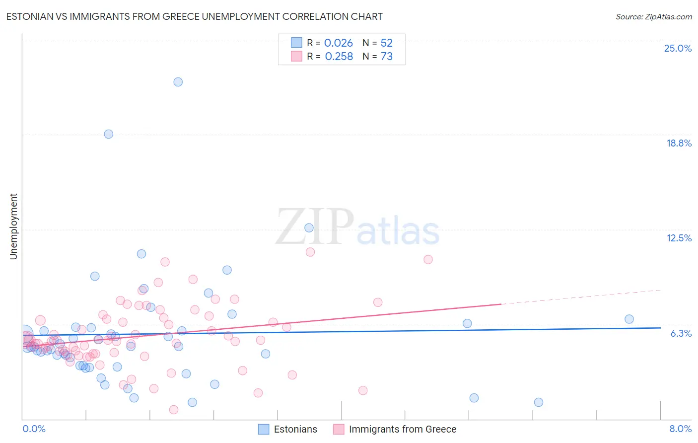 Estonian vs Immigrants from Greece Unemployment