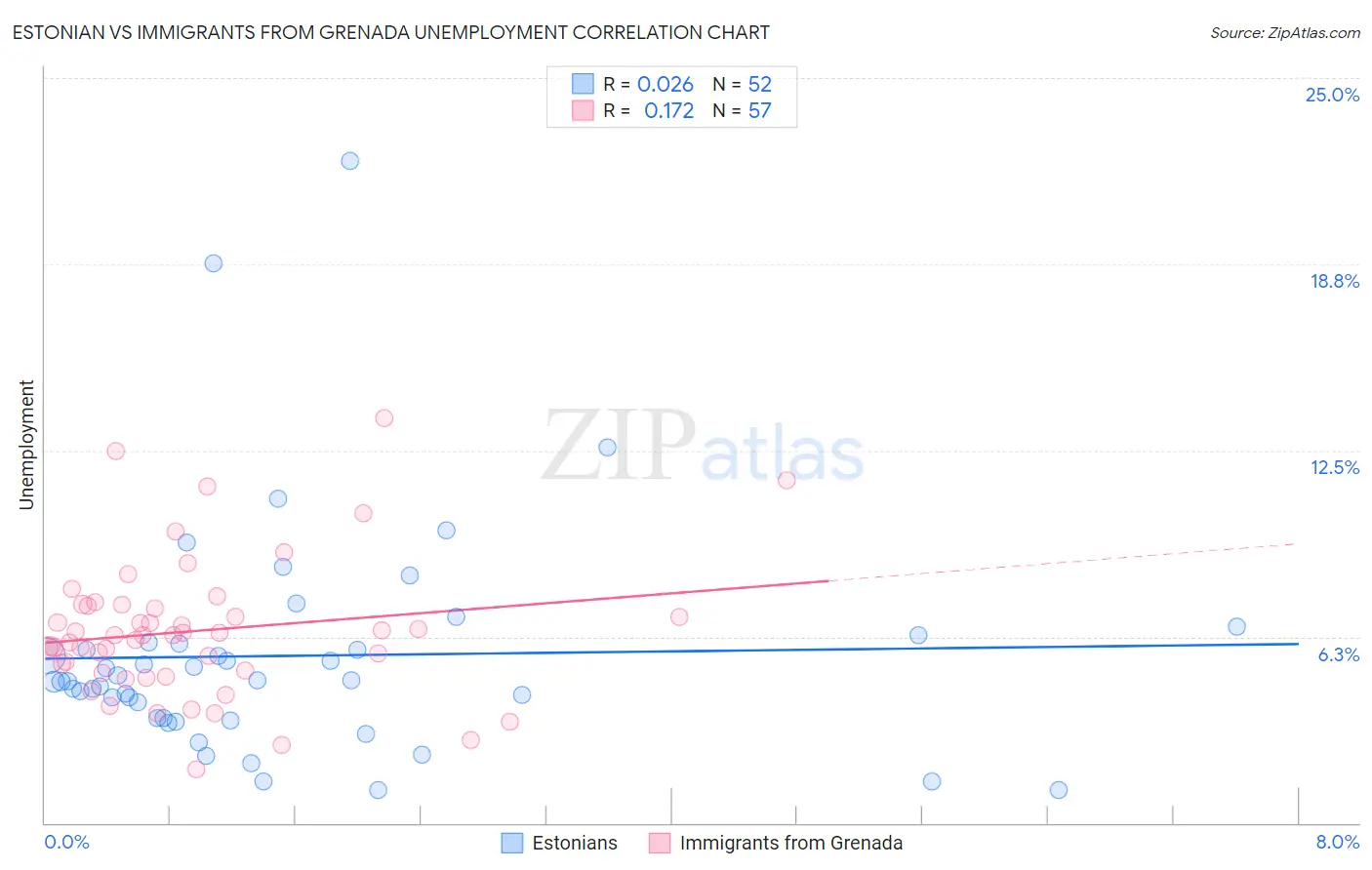 Estonian vs Immigrants from Grenada Unemployment