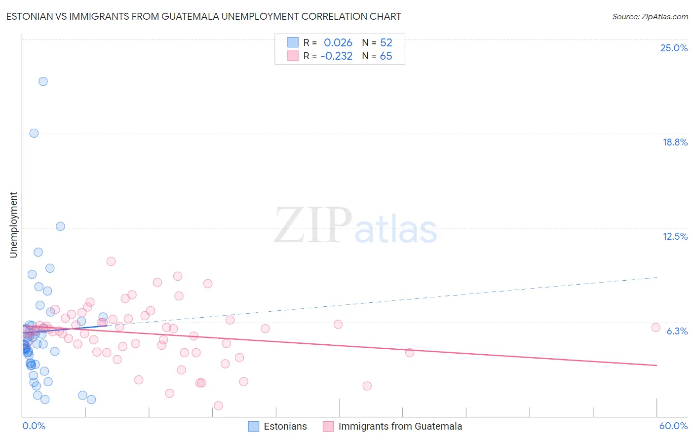 Estonian vs Immigrants from Guatemala Unemployment