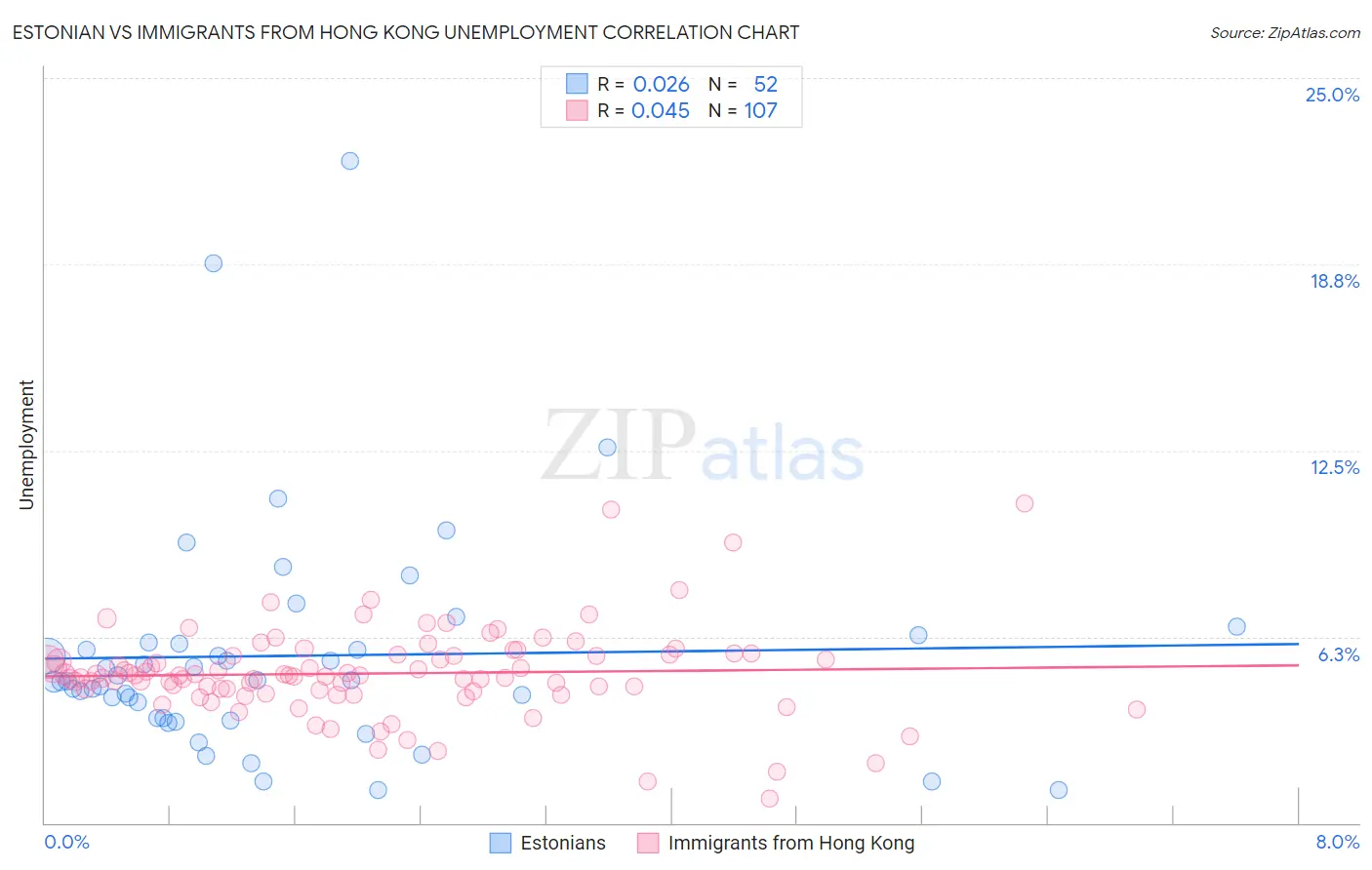 Estonian vs Immigrants from Hong Kong Unemployment