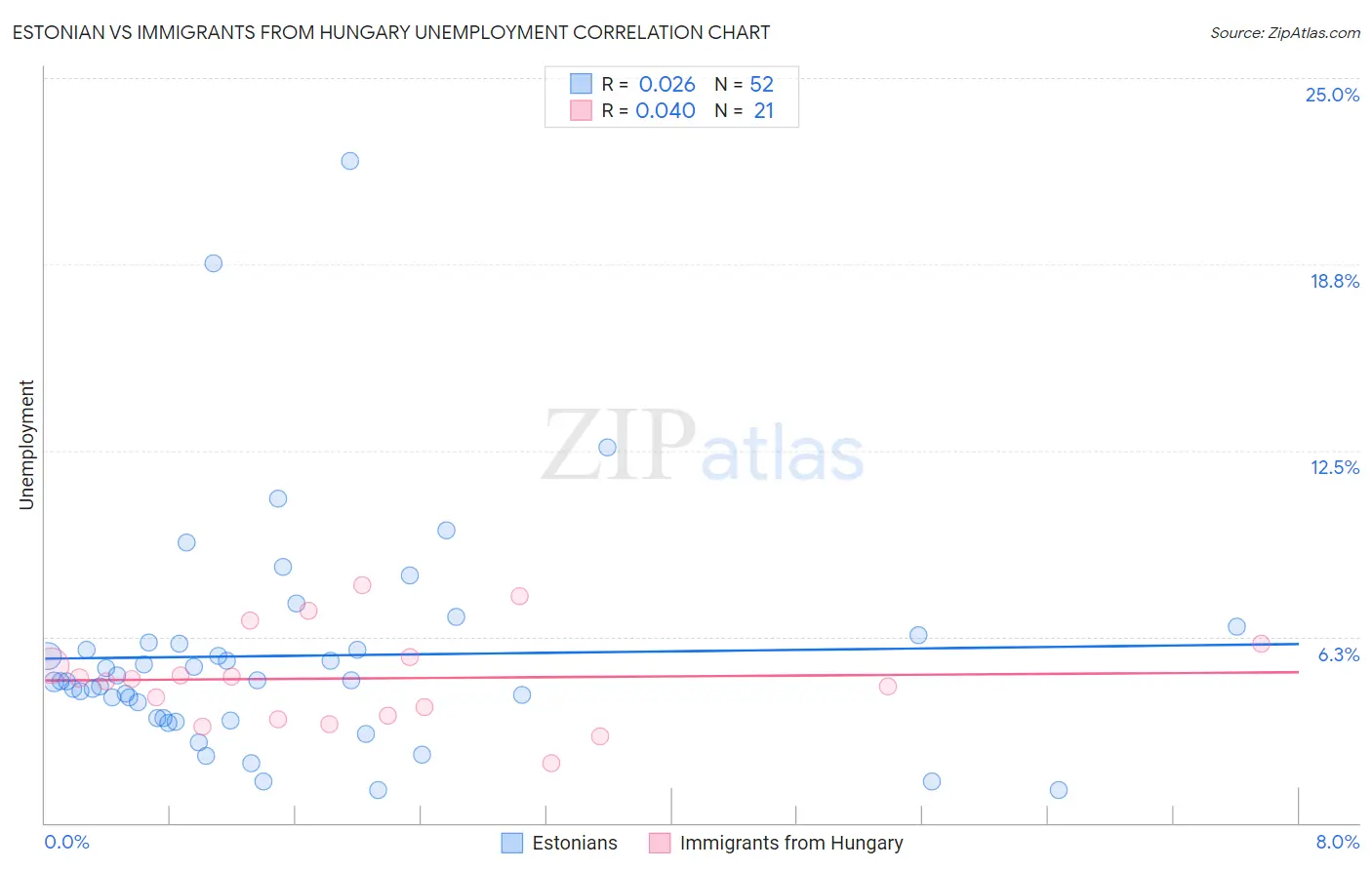 Estonian vs Immigrants from Hungary Unemployment
