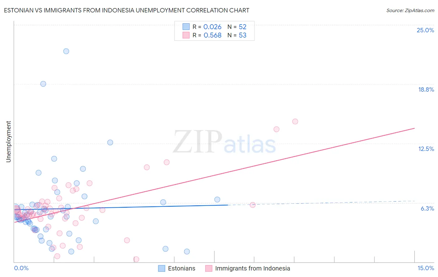 Estonian vs Immigrants from Indonesia Unemployment