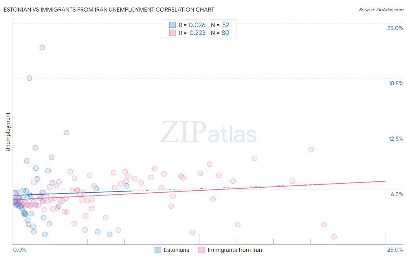Estonian vs Immigrants from Iran Unemployment