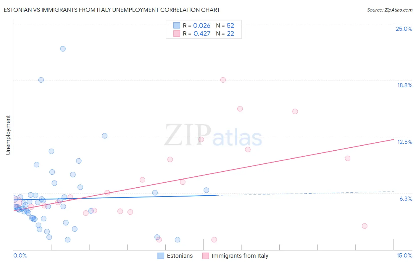 Estonian vs Immigrants from Italy Unemployment