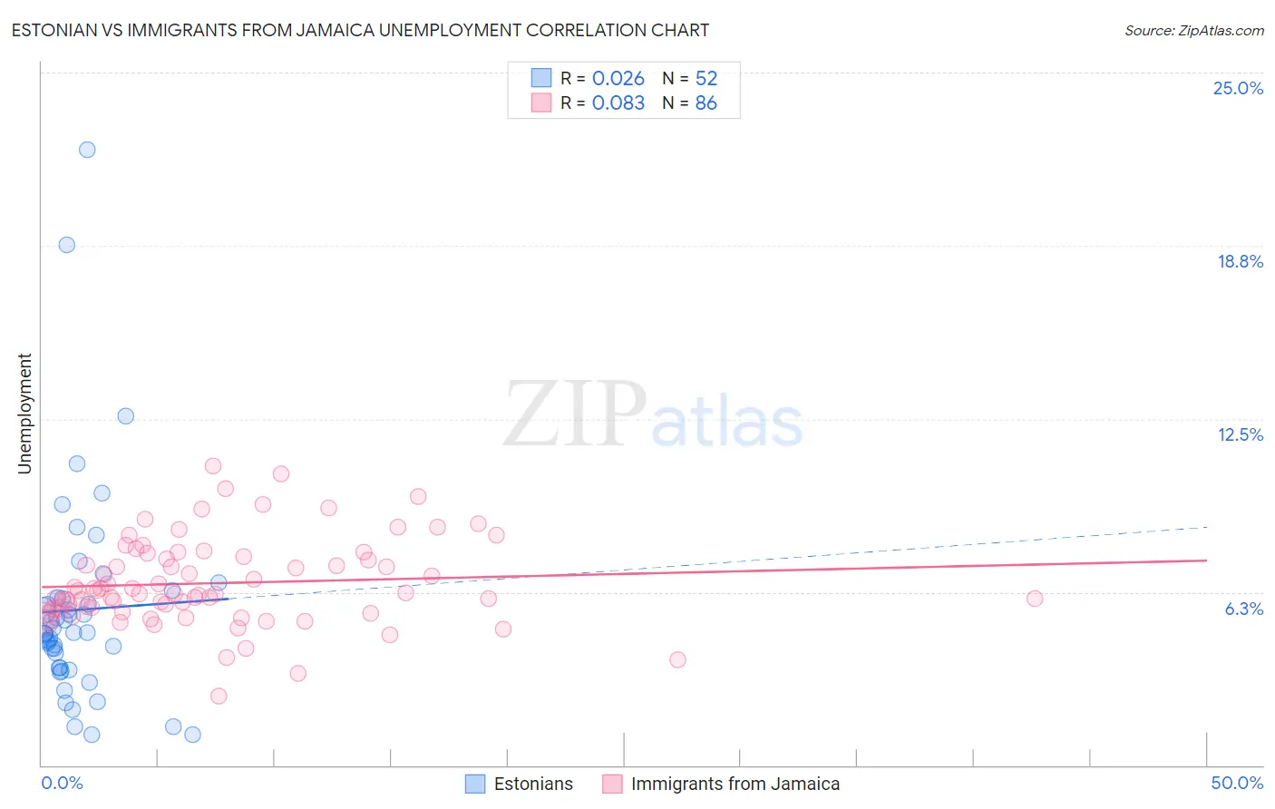 Estonian vs Immigrants from Jamaica Unemployment