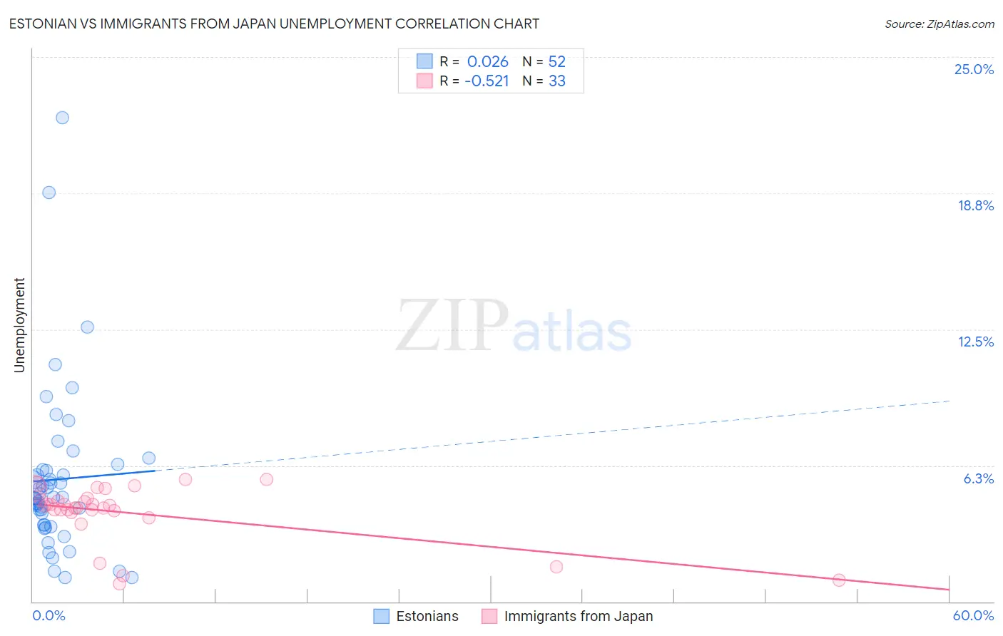 Estonian vs Immigrants from Japan Unemployment