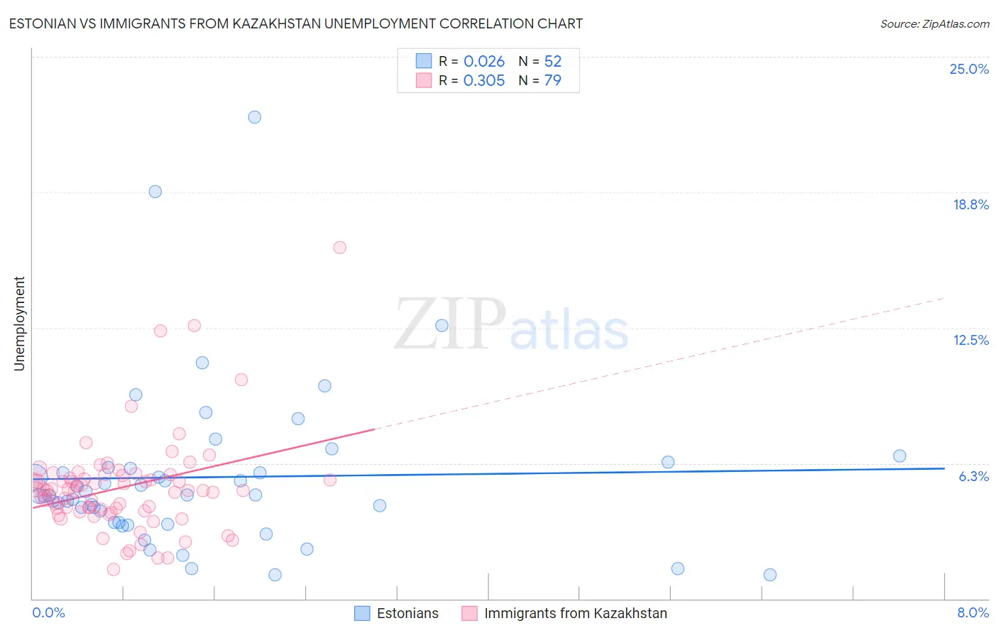 Estonian vs Immigrants from Kazakhstan Unemployment