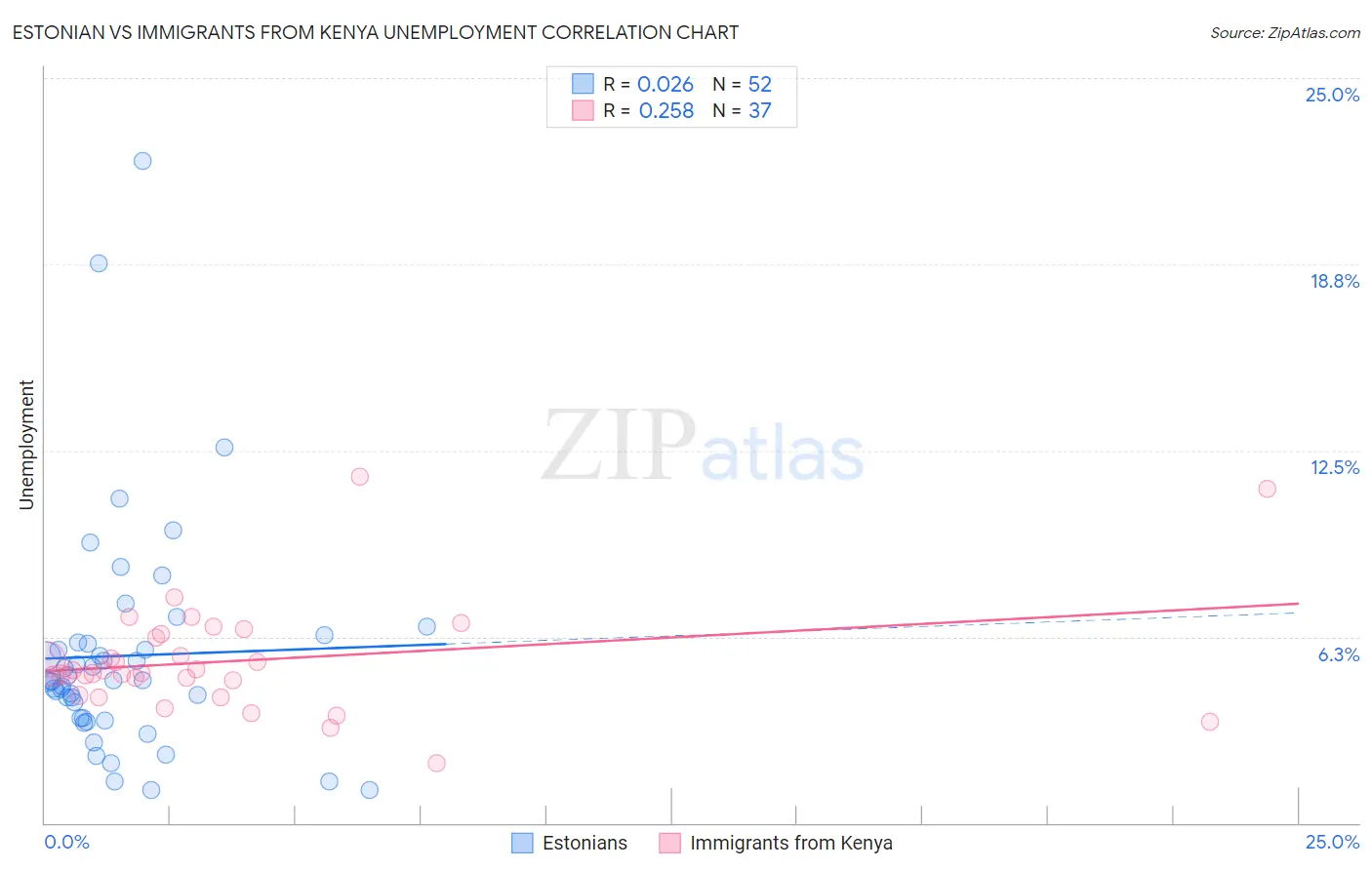 Estonian vs Immigrants from Kenya Unemployment
