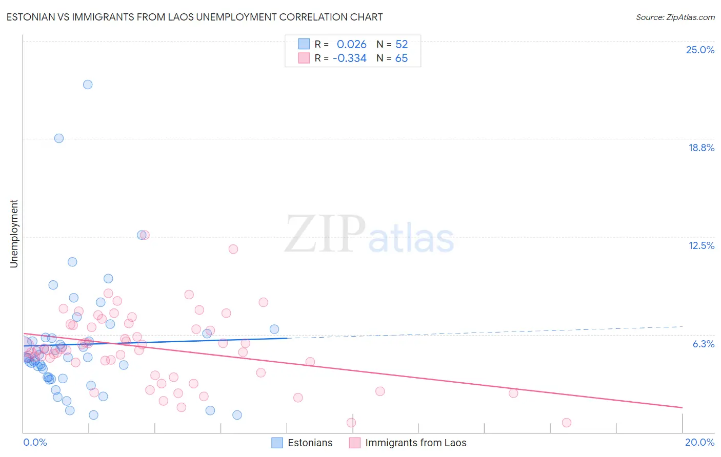 Estonian vs Immigrants from Laos Unemployment