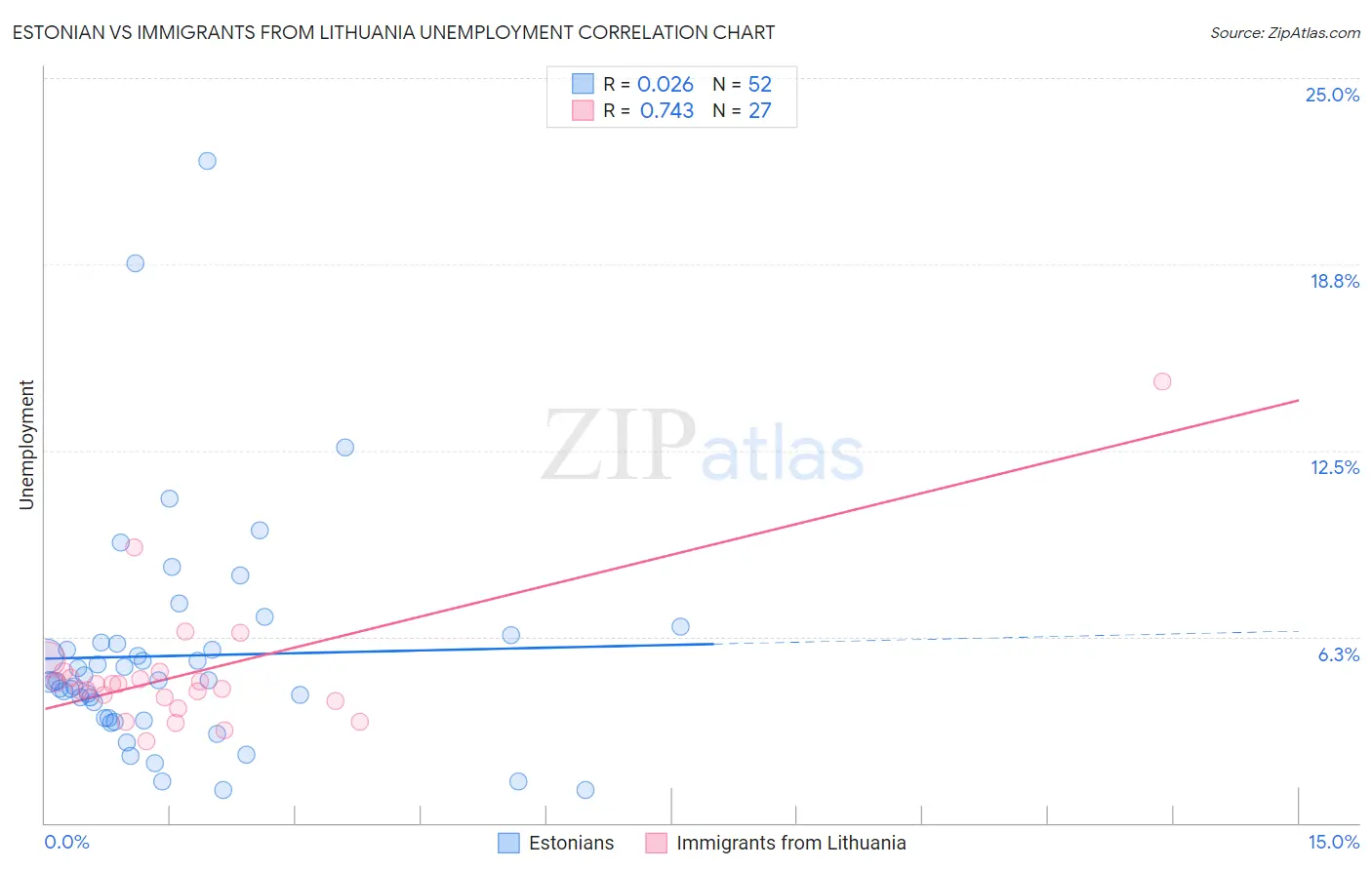 Estonian vs Immigrants from Lithuania Unemployment