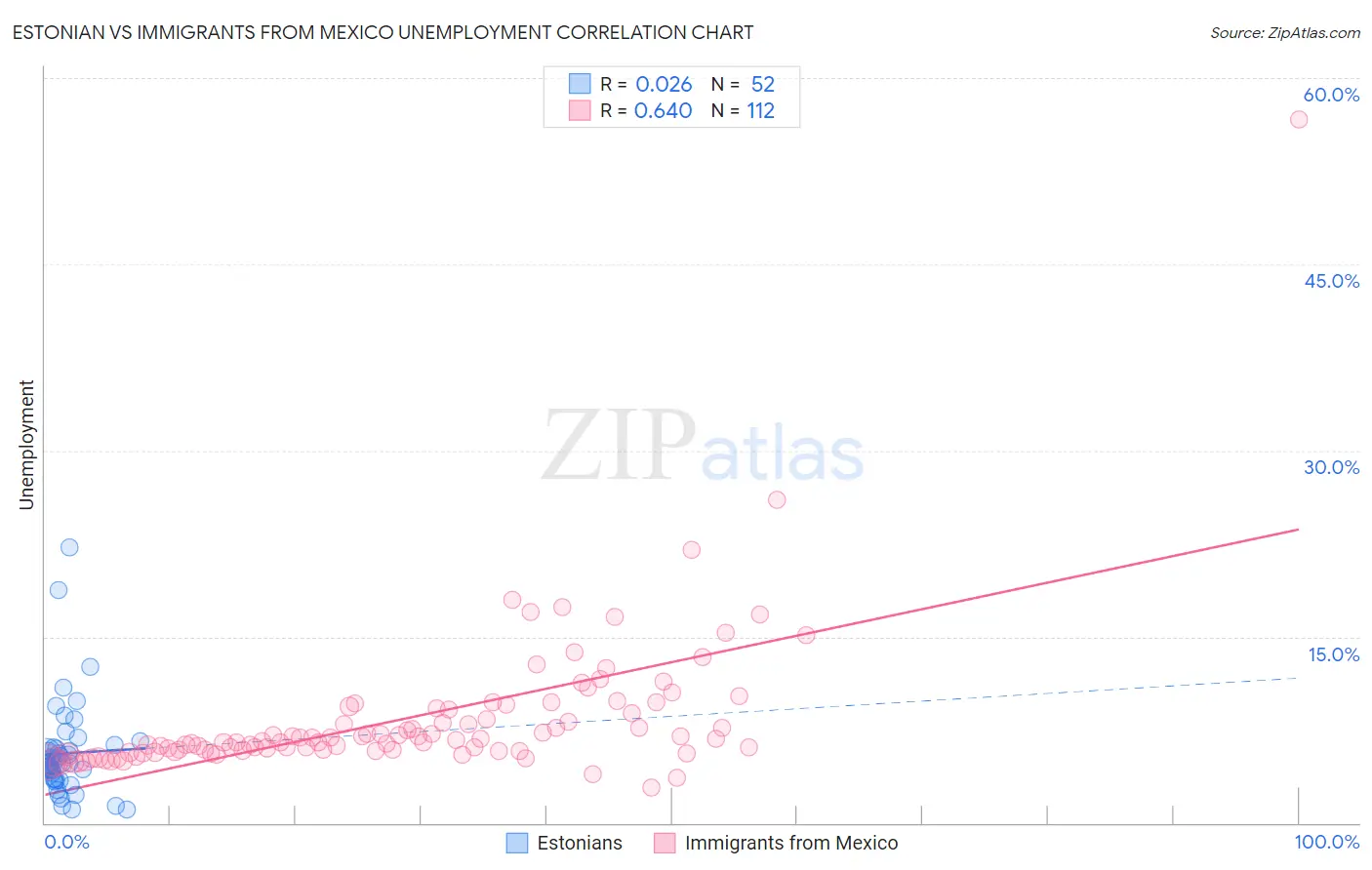 Estonian vs Immigrants from Mexico Unemployment