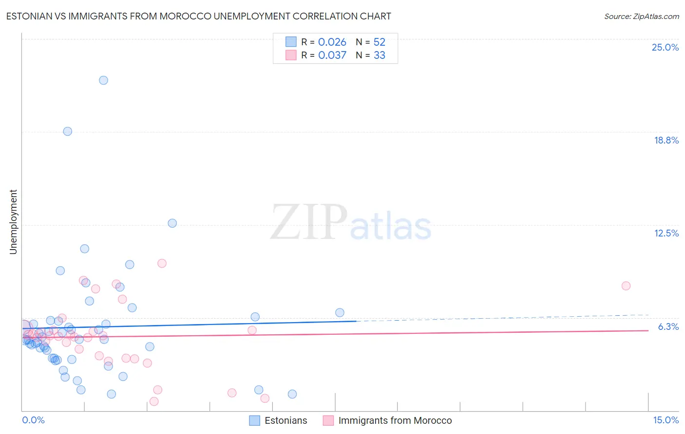 Estonian vs Immigrants from Morocco Unemployment