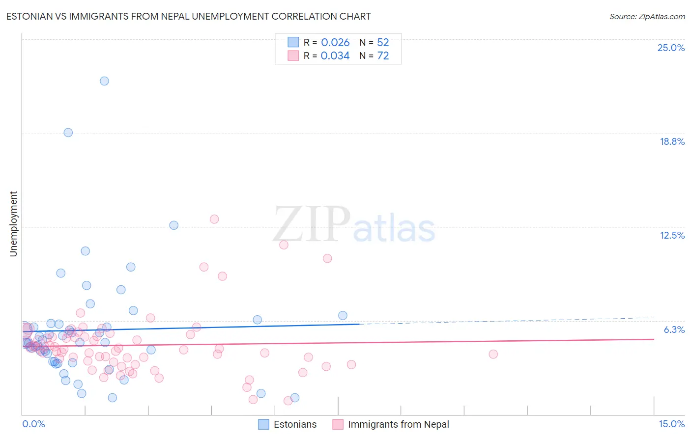 Estonian vs Immigrants from Nepal Unemployment