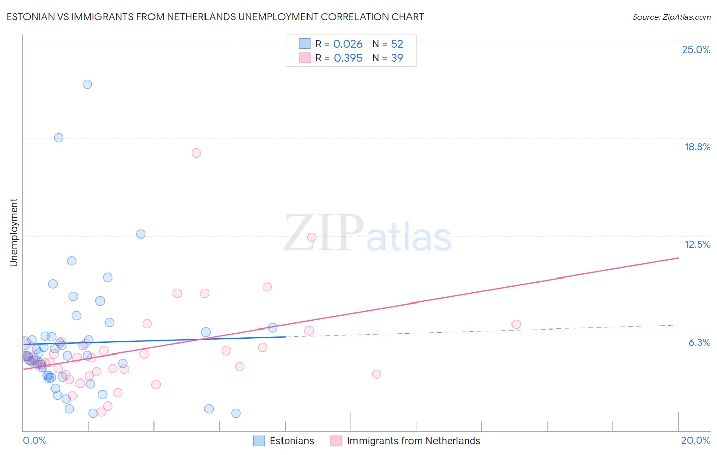 Estonian vs Immigrants from Netherlands Unemployment