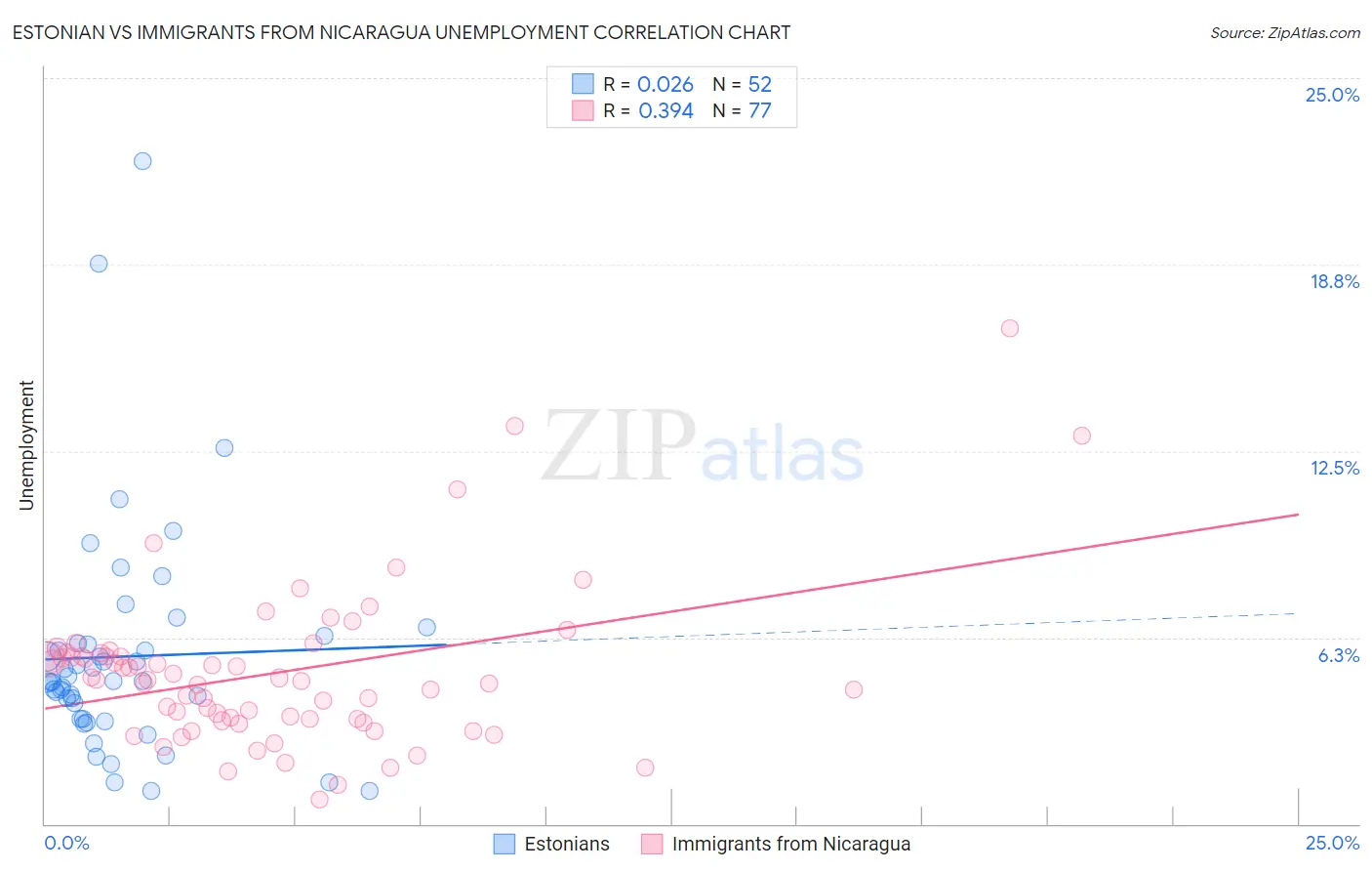 Estonian vs Immigrants from Nicaragua Unemployment