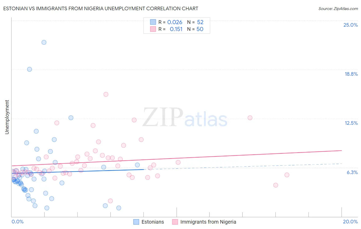 Estonian vs Immigrants from Nigeria Unemployment