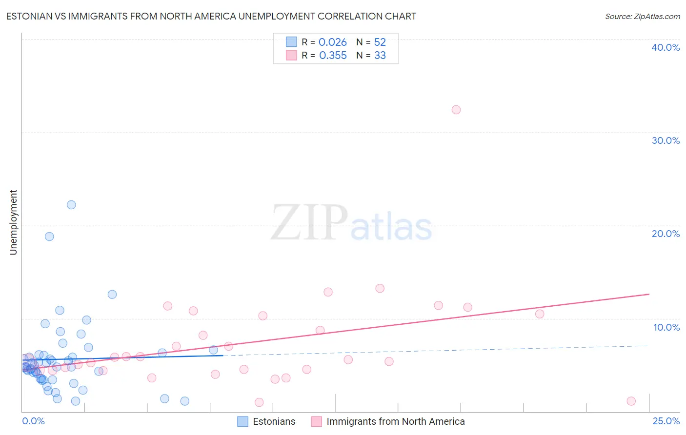 Estonian vs Immigrants from North America Unemployment