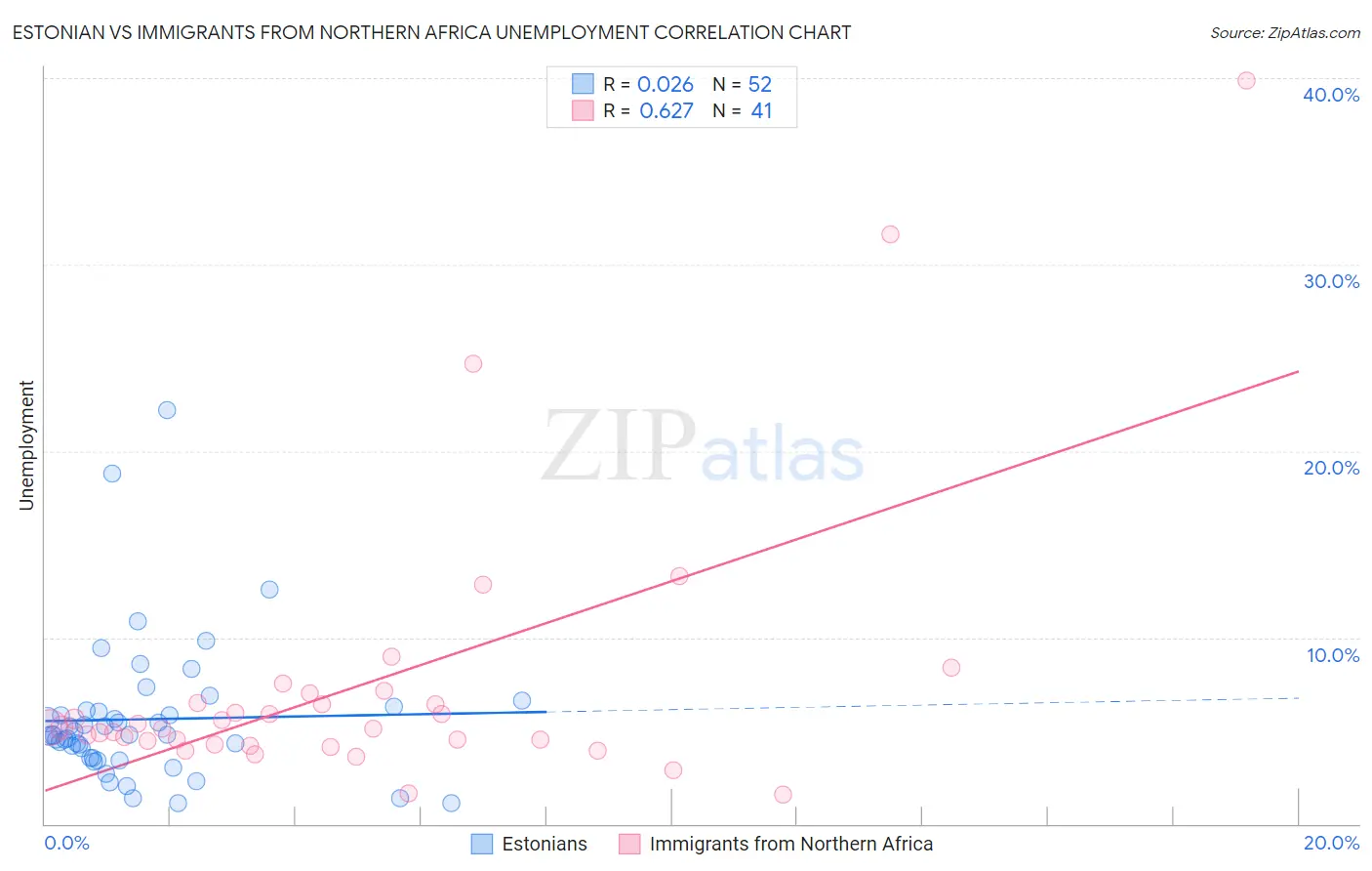 Estonian vs Immigrants from Northern Africa Unemployment