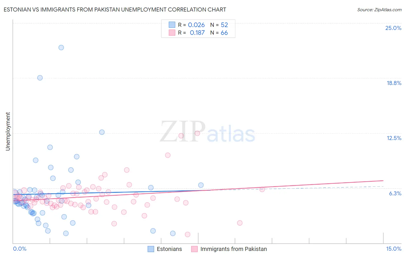 Estonian vs Immigrants from Pakistan Unemployment