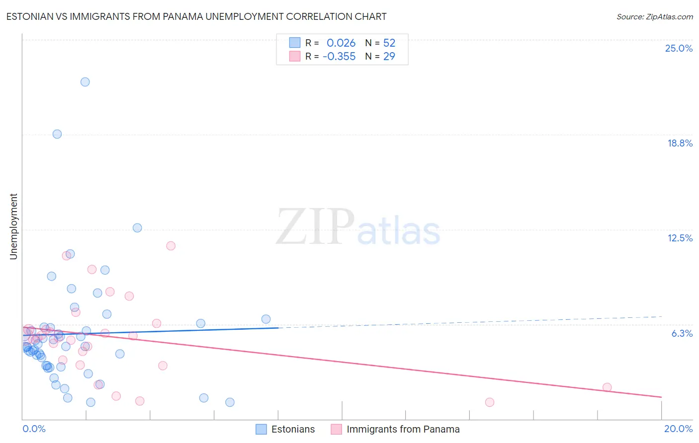 Estonian vs Immigrants from Panama Unemployment