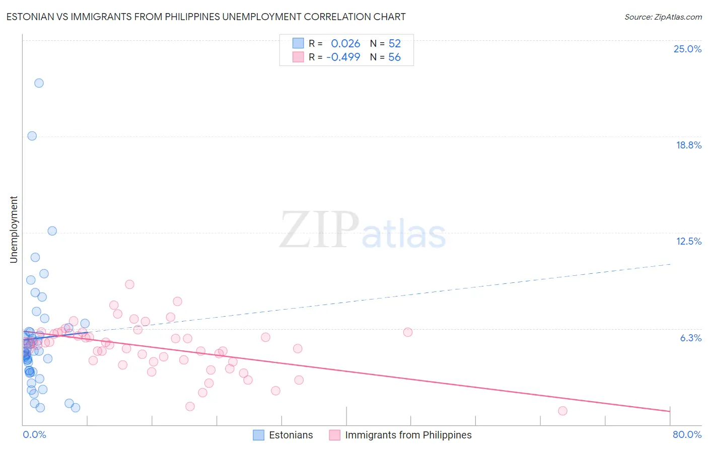 Estonian vs Immigrants from Philippines Unemployment
