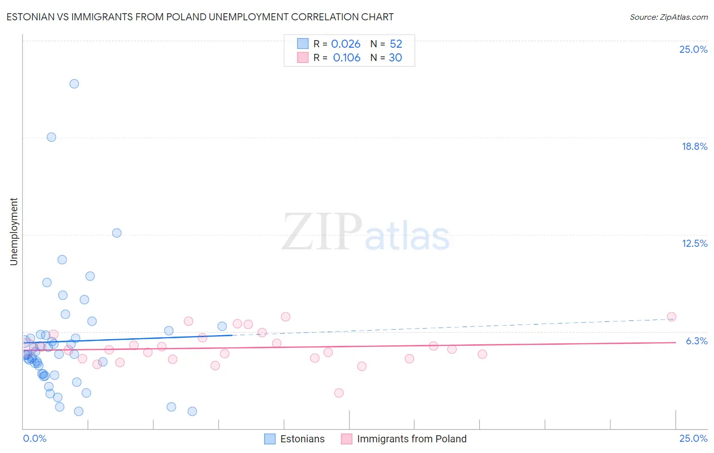 Estonian vs Immigrants from Poland Unemployment