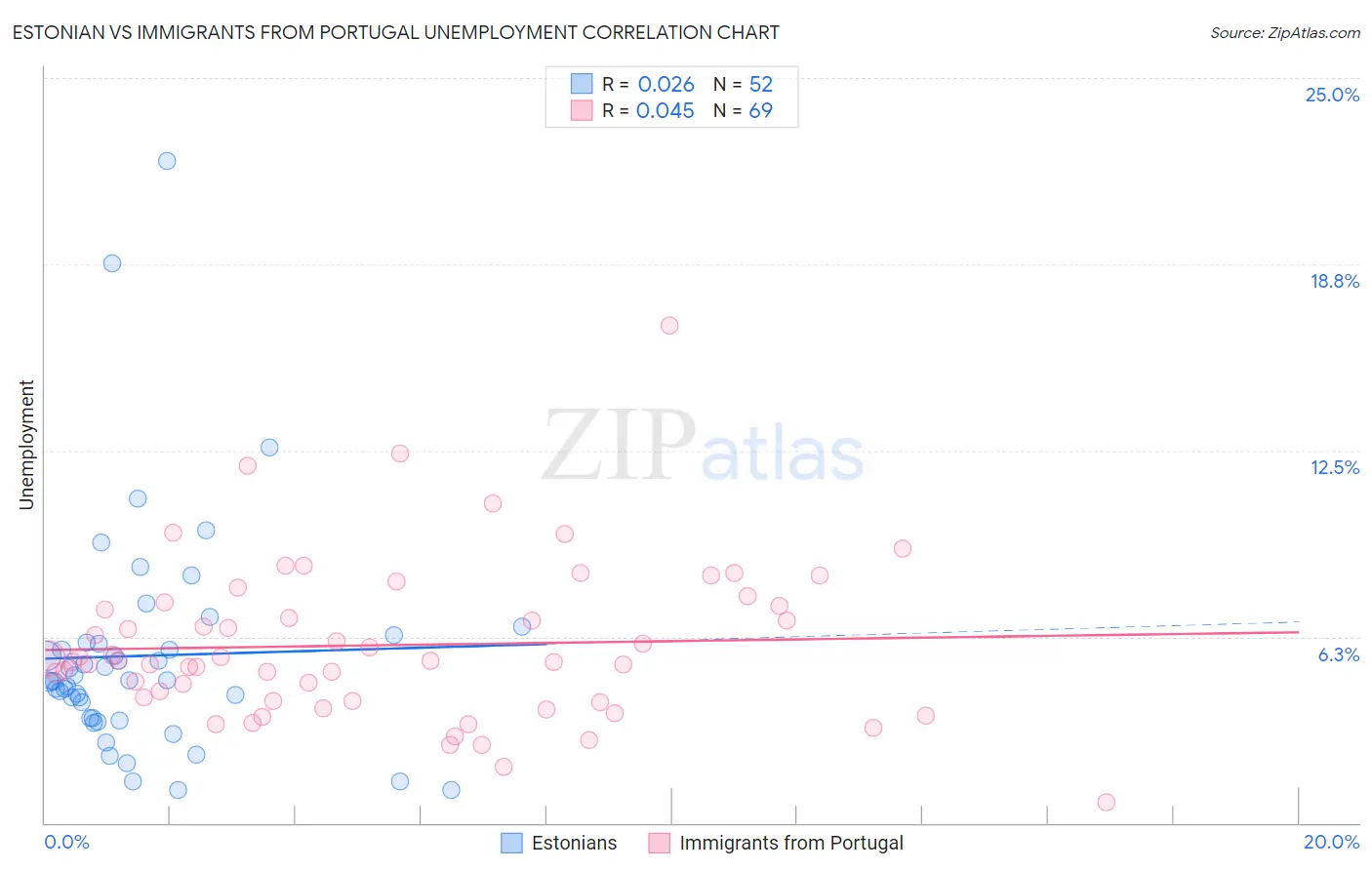Estonian vs Immigrants from Portugal Unemployment