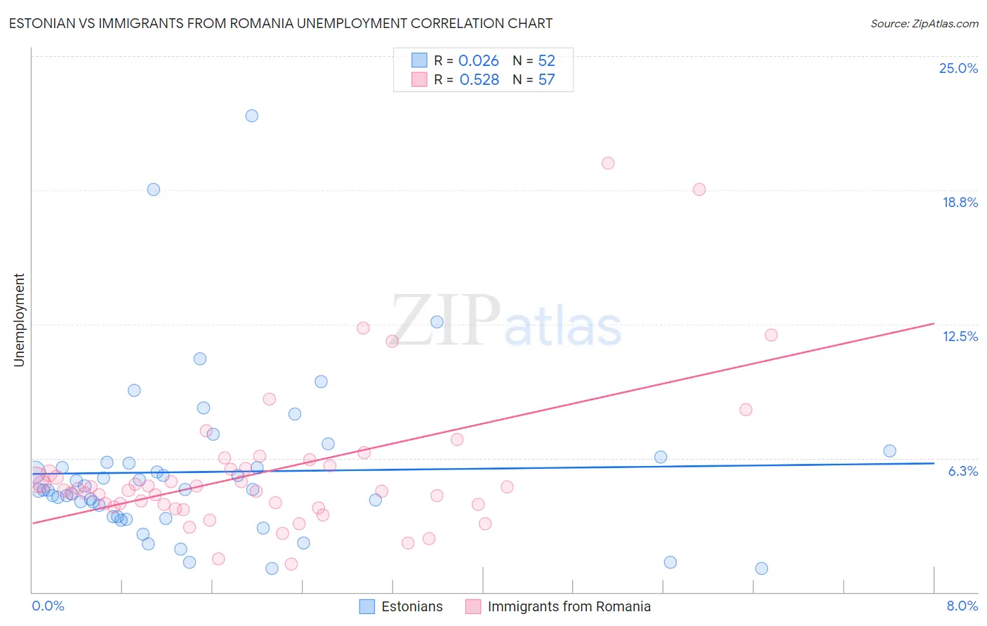 Estonian vs Immigrants from Romania Unemployment