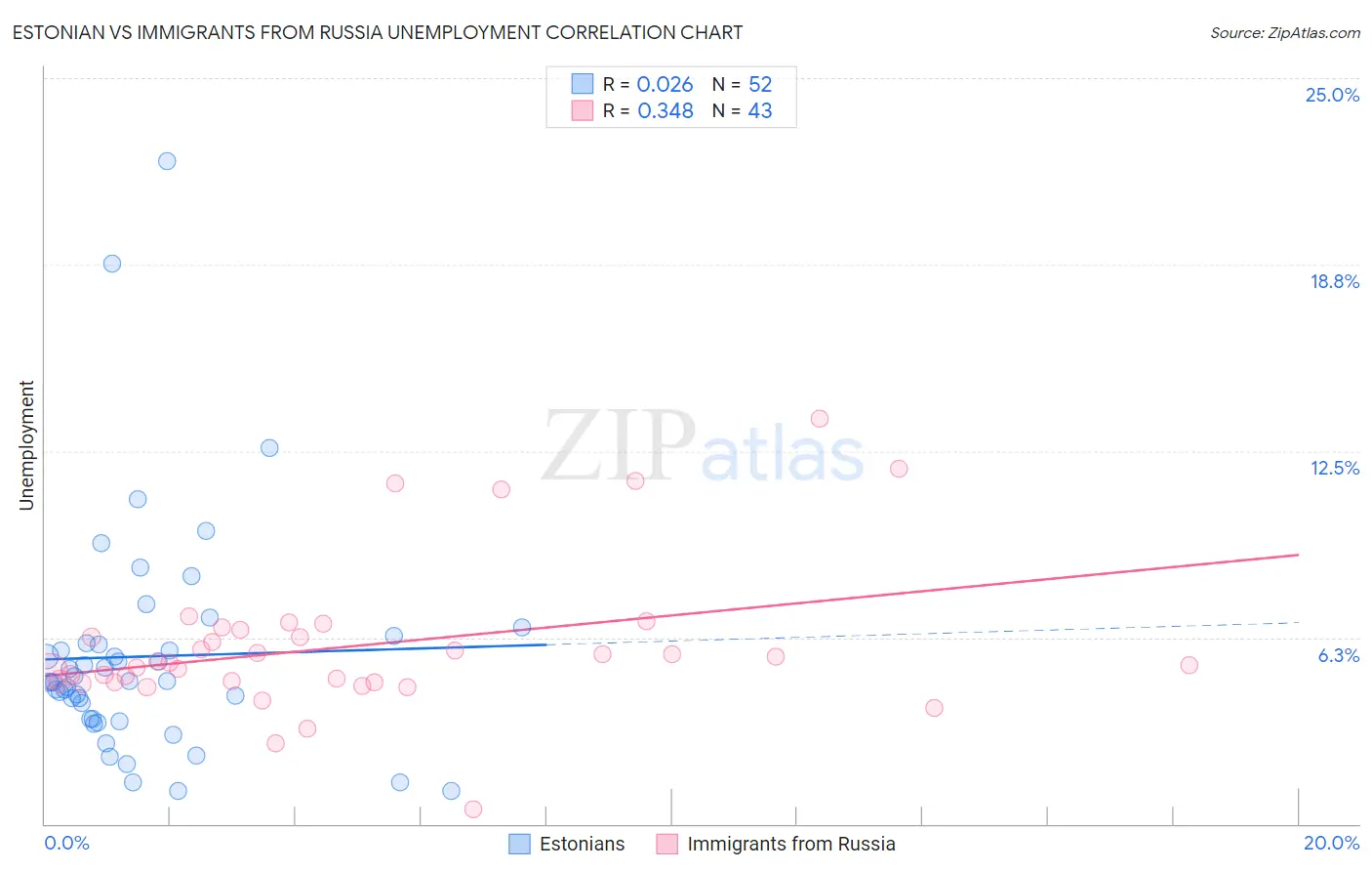 Estonian vs Immigrants from Russia Unemployment