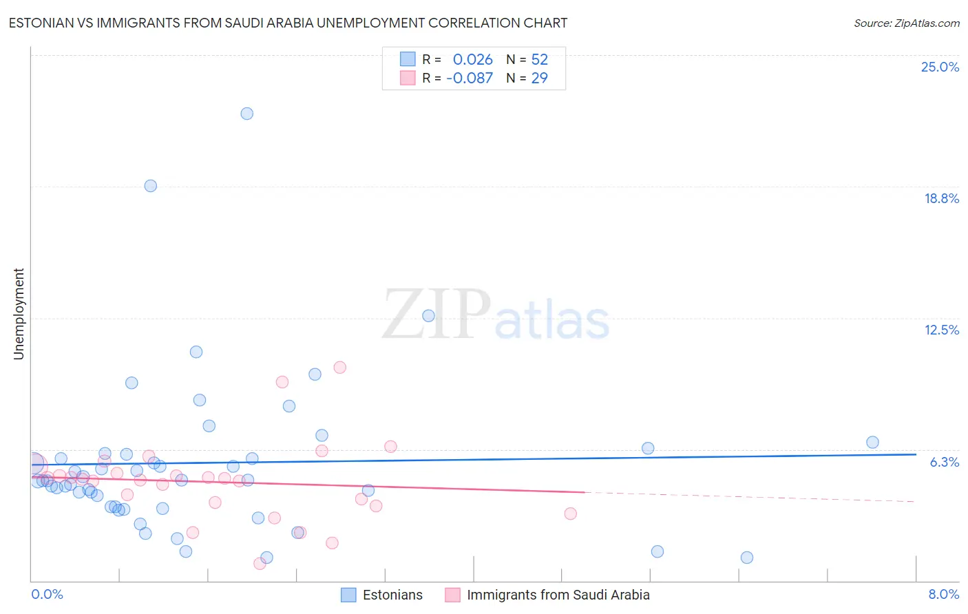 Estonian vs Immigrants from Saudi Arabia Unemployment