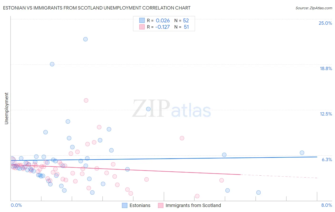 Estonian vs Immigrants from Scotland Unemployment
