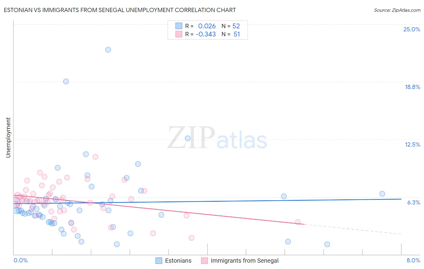 Estonian vs Immigrants from Senegal Unemployment
