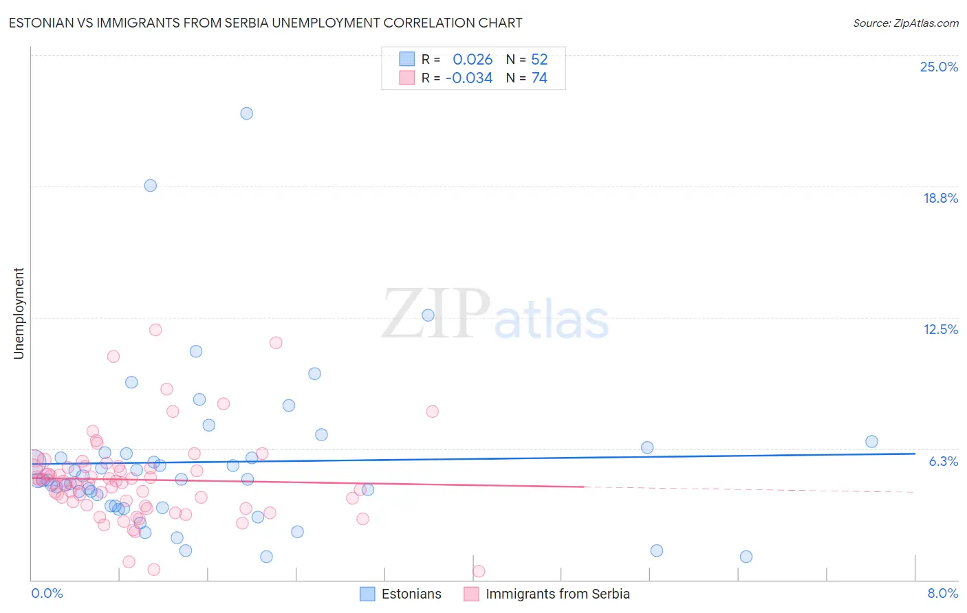 Estonian vs Immigrants from Serbia Unemployment